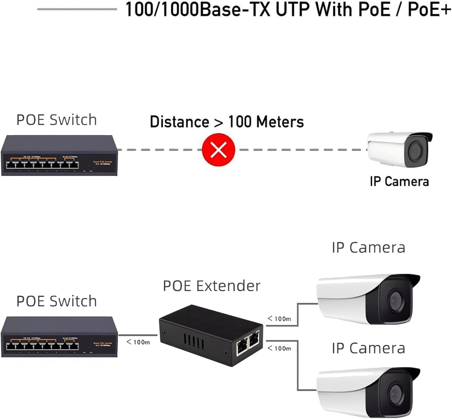 100M Desktop/Wall Mount PoE Extender, 1 to 2 PoE Extender with 10/100Mbps Speed, IEEE 802.3af/at PoE+ Standard, 1 In 2 Out 100M/328FT Signal Extende POE Repeater for PoE Camera/PoE Device